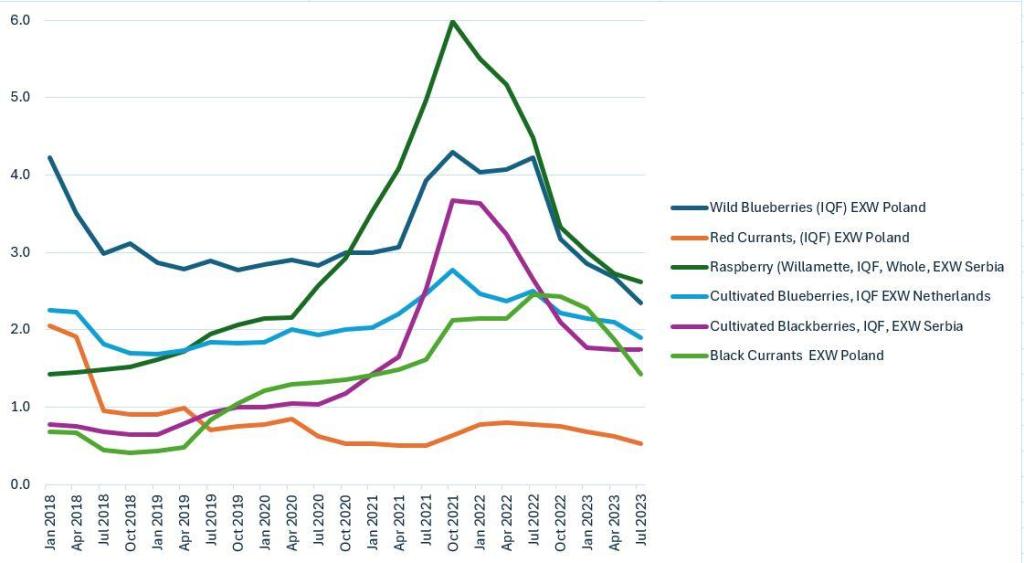 Figure 8: Frozen berry prices in Europe (€/kg)