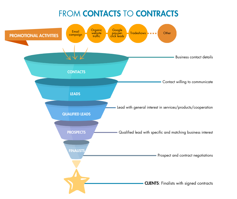 Sales funnel, from contacts to contracts