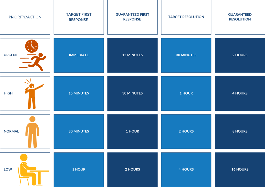 example of standard operating targets