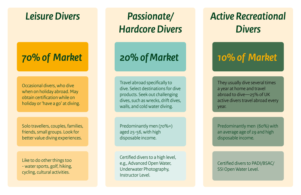 Segmentation of dive tourism consumers