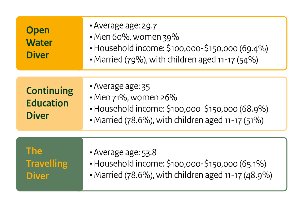 Diver demographics by certification and activity level