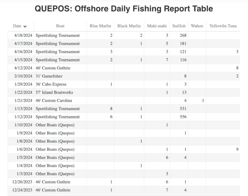 Daily fishing reports for Costa Rica