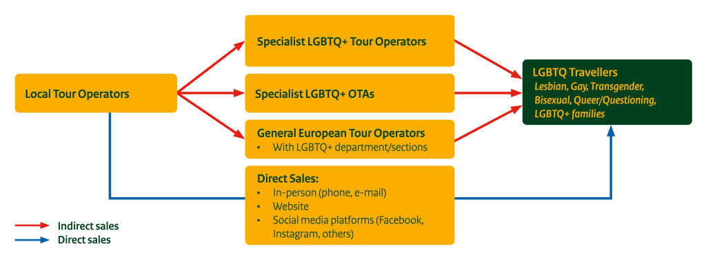 Sales Channels for LGBTQ+ Travel Products 