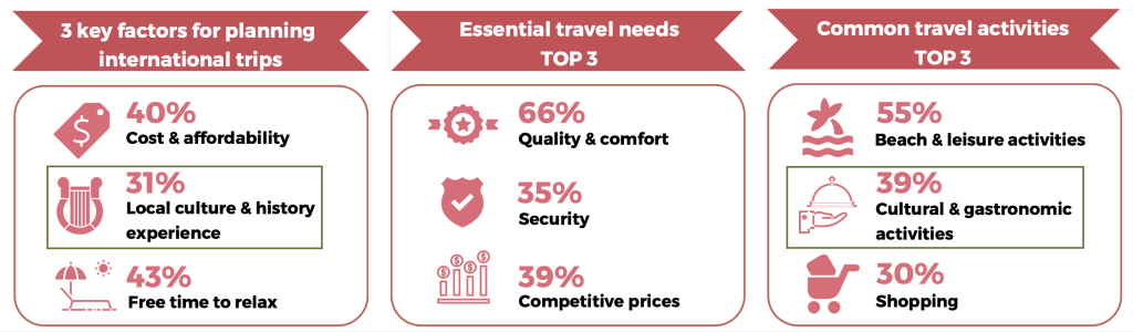 Top factors impacting travel choices for the Dutch, 2023