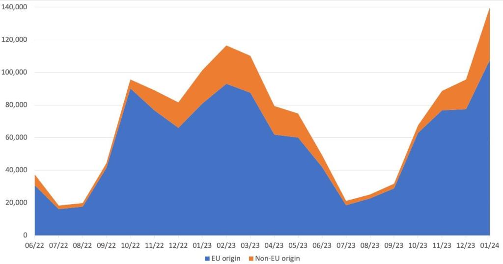 European imports of pumpkins, squash