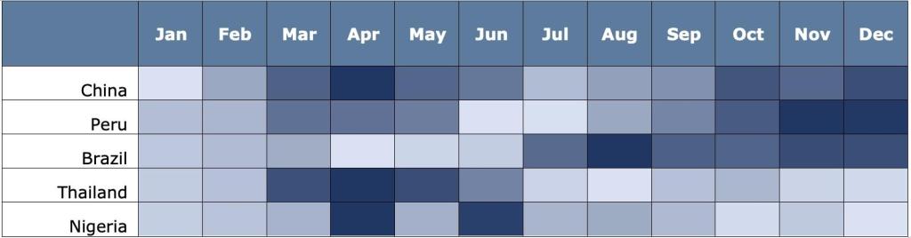 Indicative supply calendar for ginger to Europe