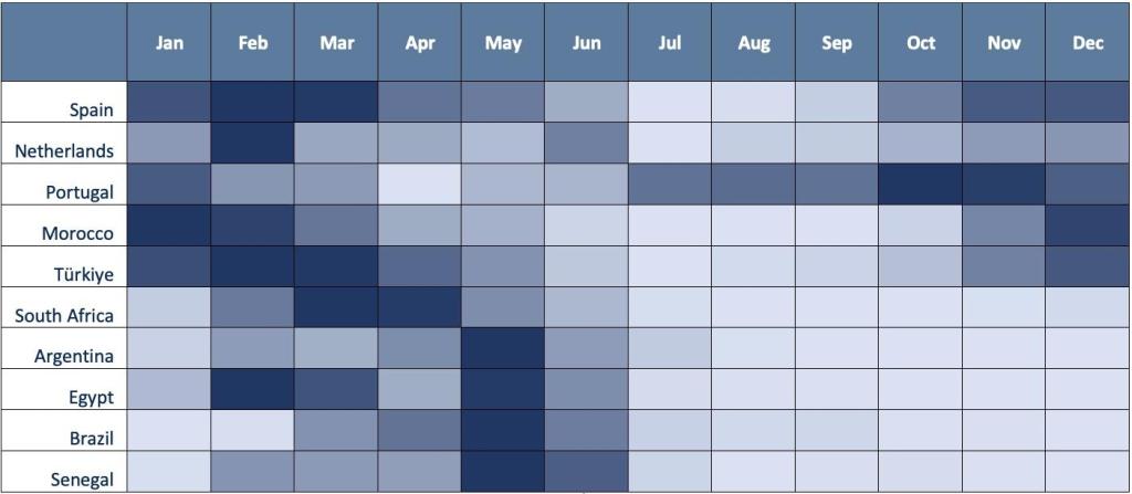 Indicative supply calendar 