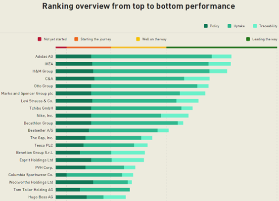 Figure 1: Sustainable Cotton Ranking