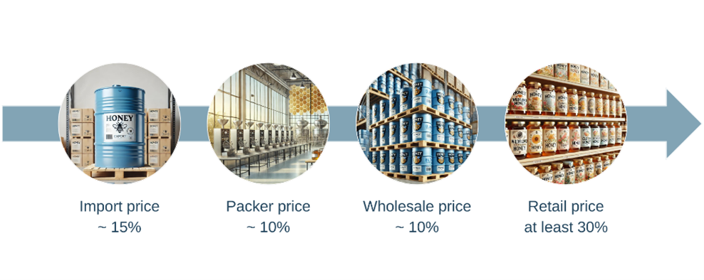 Price breakdown of honey