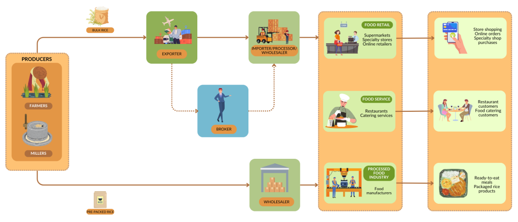 European market channels for speciality rice