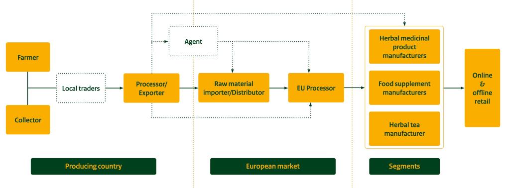 Market channels for natural ingredients for health products