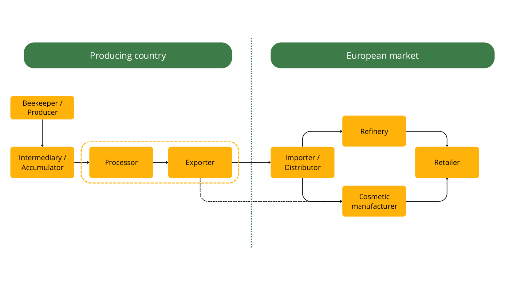  Main European distribution channels for beeswax