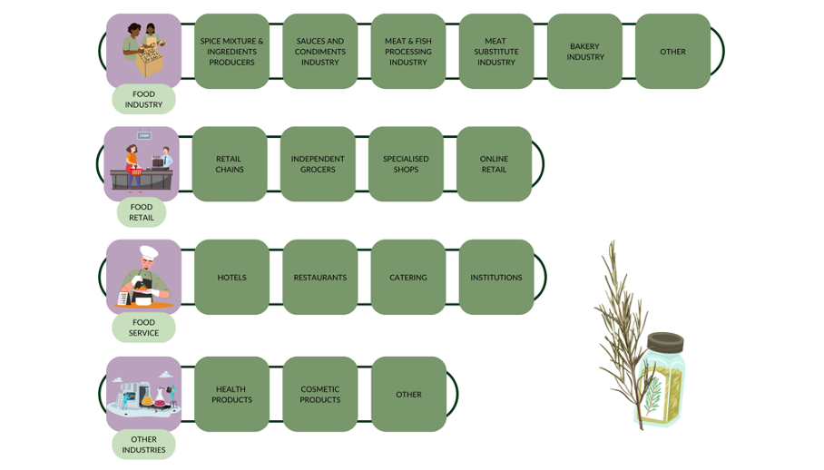 End-market segments for dried rosemary in Europe