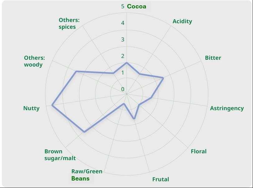 Example of sensory analysis curve