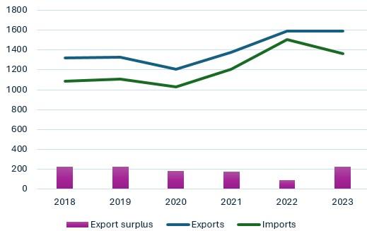 Figure 3. Developments in German foreign trade