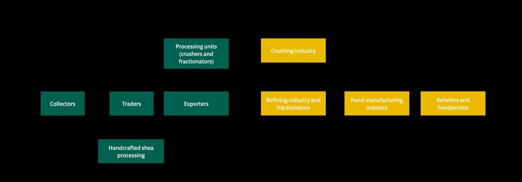 Overview of the main market channels for shea butter 