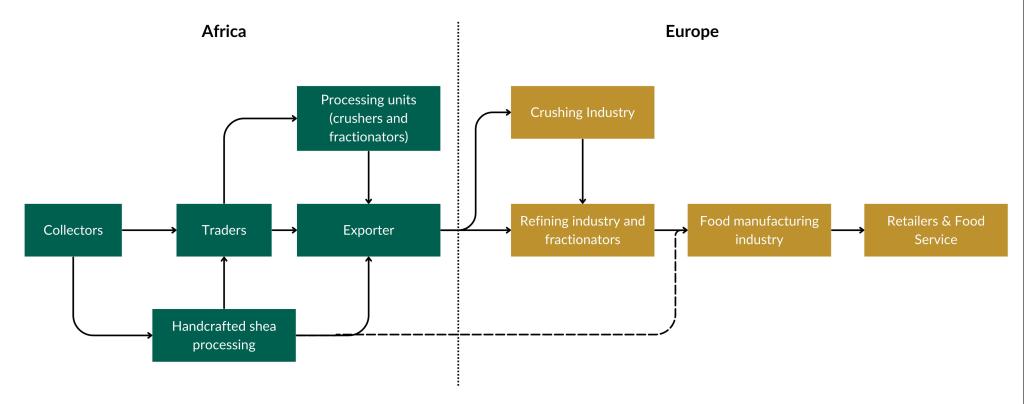 Figure 4: Overview of the main market channels for shea butter