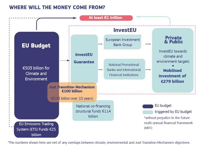 Financing of the European Green Deal