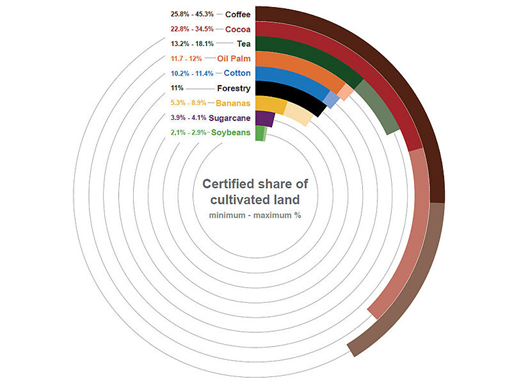 Certification rates for different commodities, 2023