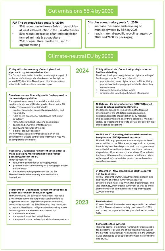 European Green Deal timeline, including the main goals