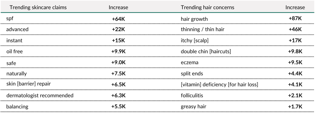 Figure 3: Growth in the average search volumes across skincare and hair between 2022 and 2023