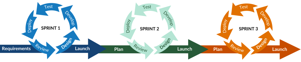 A visualisation of Agile working V2