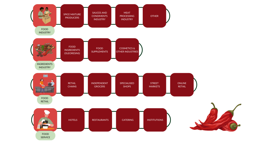 End-market segments for dried chillies in Europe