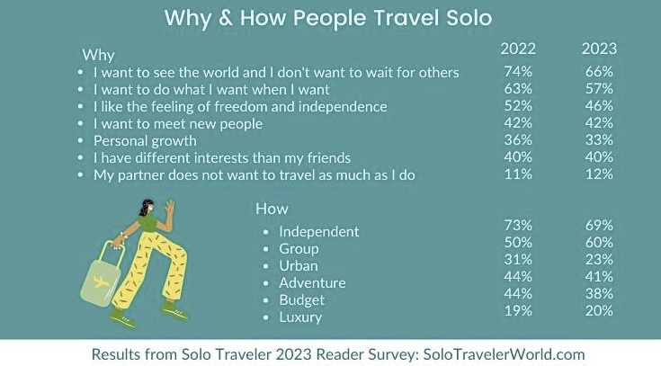 Solo travellers’ spending on travel, 2022 to 2023