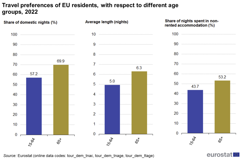  Travel preferences of EU residents by age