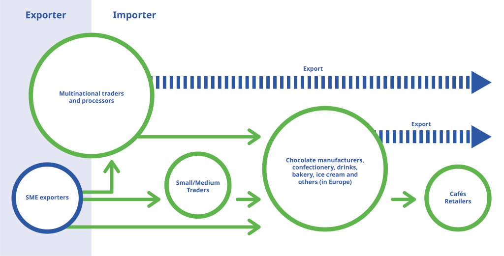 Figure 3: exporting to multinational traders and processors, importers and chocolate manufacturers