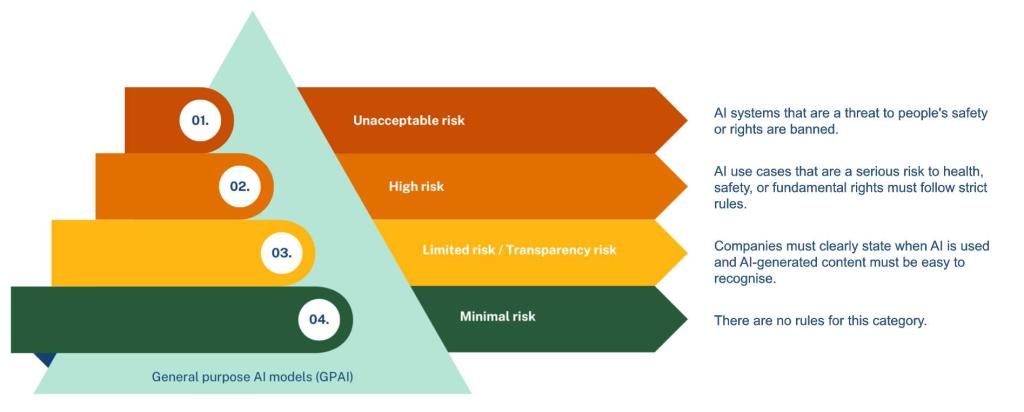 Figure 1: Risk levels for AI systems in the AI Act