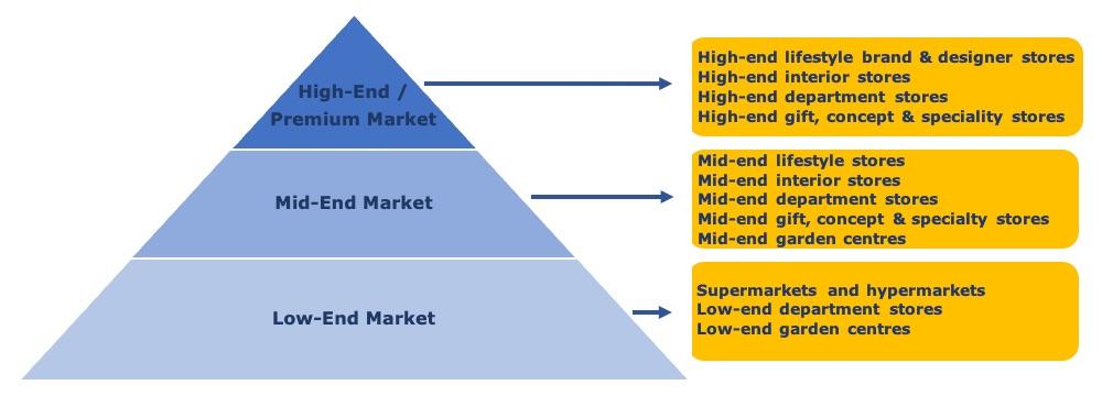 Figure 3: Bed textile market segmentation in Europe