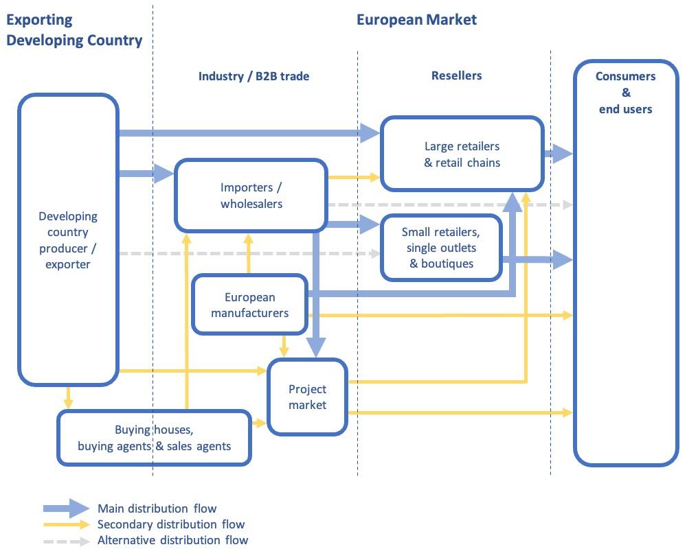 Figure 5: Trade channels for bed textiles in Europe