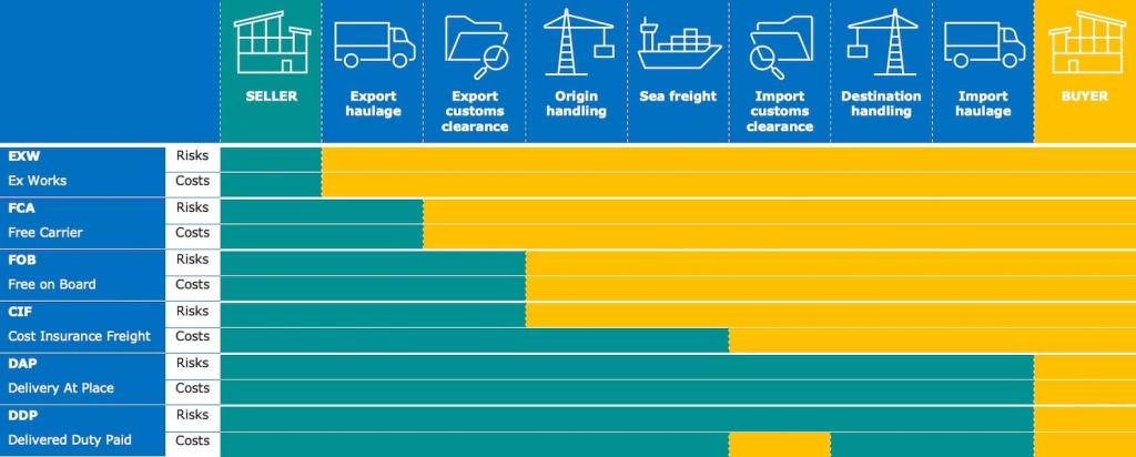Figure 6: Incoterms
