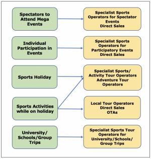 The companies announce a comprehensive sports tourism solution that  includes a powerful integration that will better drive sports markets for  destinations