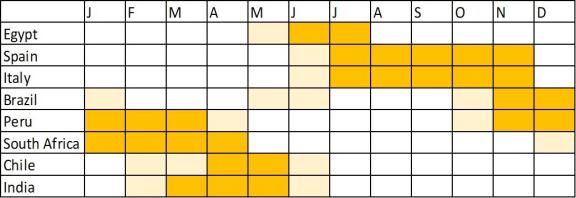 Indicative supply calendar of table grapes in Europe