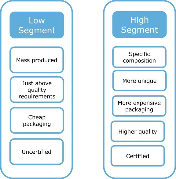 Visualisation of market segments