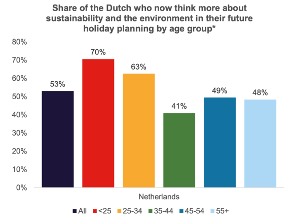 Importance of sustainability to Dutch travellers