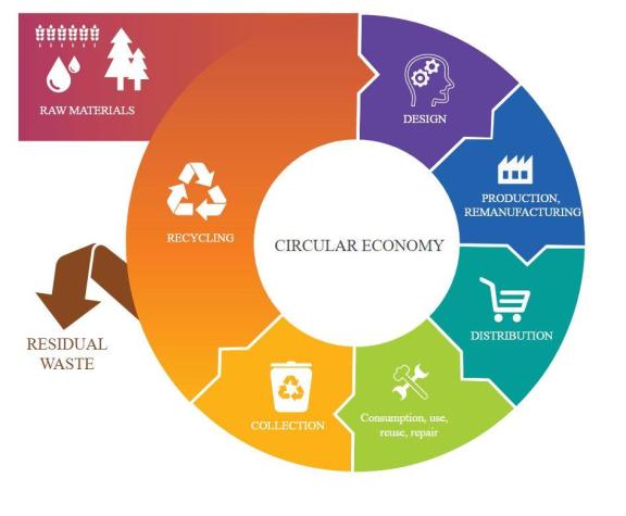 A circular economy