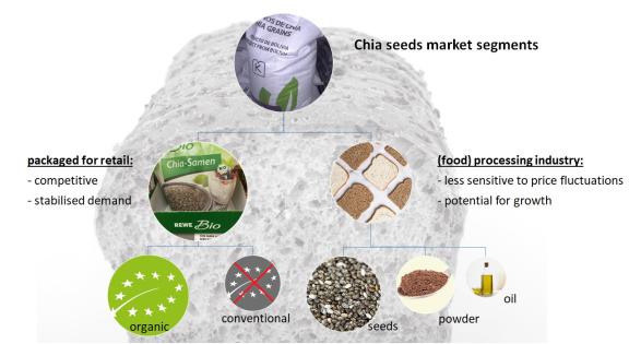 Market segments for chia seeds in Europe