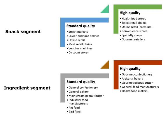 End-market segments for groundnuts in Europe