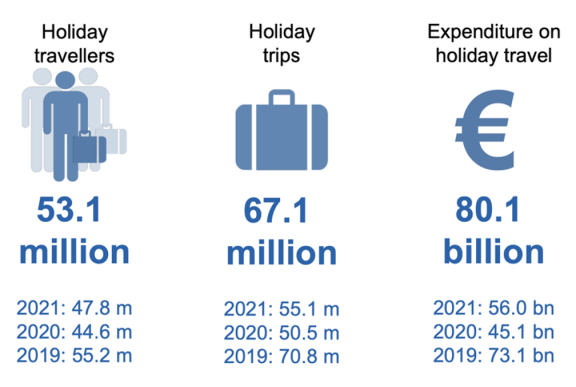 Volume of German holiday travel in 2022