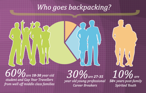 Who goes backpacking?