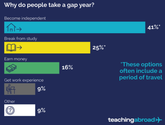 Why do people take a gap year?