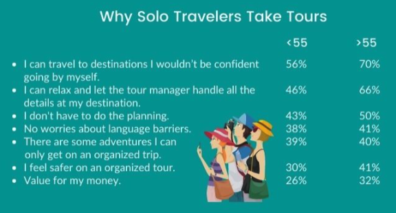 Why solo travellers take tours
