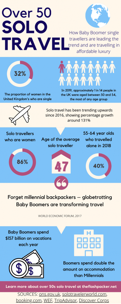 Over-50 solo travel is trending