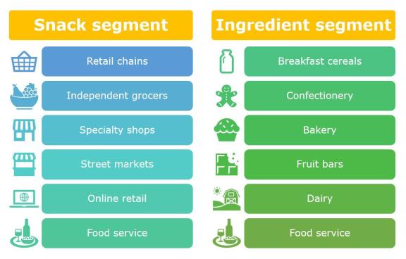 End-market segments for dried mango in Europe