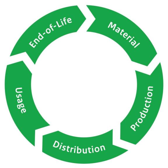 Five stages of a circular product lifecycle
