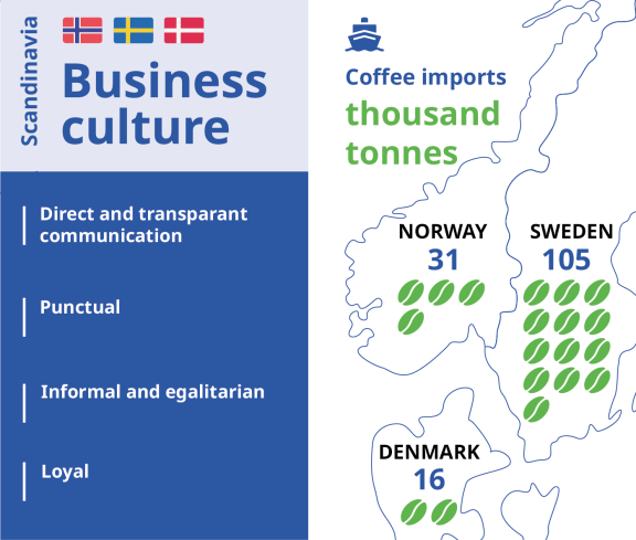 Characteristics of the Scandinavian business culture and size of imports