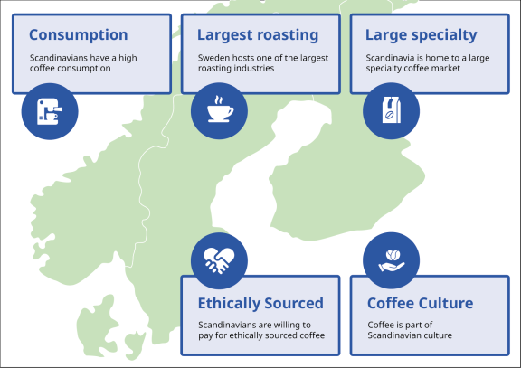 Characteristics of the Scandinavian coffee market